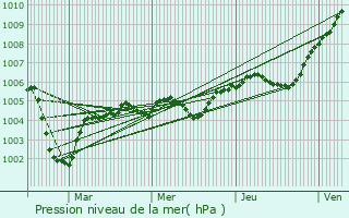 Graphe de la pression atmosphrique prvue pour Fouquerolles