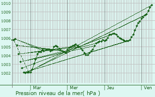 Graphe de la pression atmosphrique prvue pour Liancourt