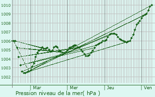 Graphe de la pression atmosphrique prvue pour Villeroy