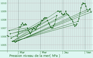 Graphe de la pression atmosphrique prvue pour Nonards