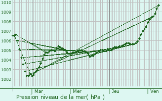 Graphe de la pression atmosphrique prvue pour Baulencourt