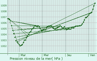 Graphe de la pression atmosphrique prvue pour Kortemark