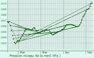 Graphe de la pression atmosphrique prvue pour Seringes-et-Nesles