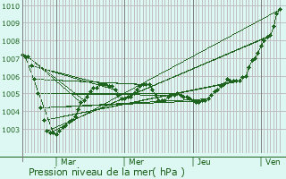 Graphe de la pression atmosphrique prvue pour Estreux