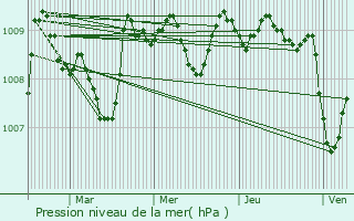 Graphe de la pression atmosphrique prvue pour Charre