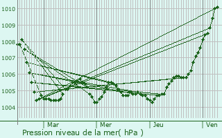 Graphe de la pression atmosphrique prvue pour Tremblois-ls-Rocroi