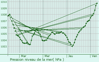 Graphe de la pression atmosphrique prvue pour Brecht