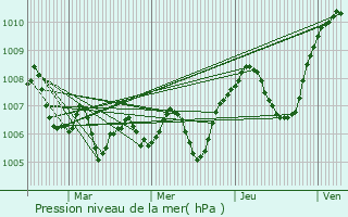 Graphe de la pression atmosphrique prvue pour Denic