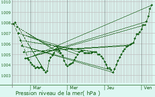 Graphe de la pression atmosphrique prvue pour Heist-op-den-Berg