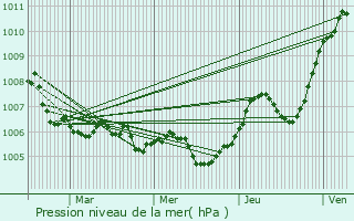 Graphe de la pression atmosphrique prvue pour Beauchemin