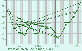 Graphe de la pression atmosphrique prvue pour Sint-Truiden