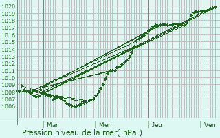 Graphe de la pression atmosphrique prvue pour Faulquemont