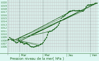 Graphe de la pression atmosphrique prvue pour Valmont