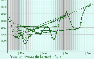 Graphe de la pression atmosphrique prvue pour La Fouillouse