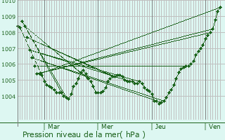 Graphe de la pression atmosphrique prvue pour Nandrin