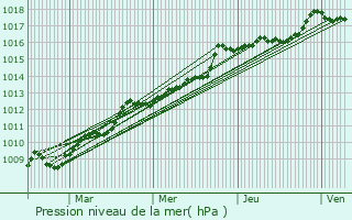 Graphe de la pression atmosphrique prvue pour Sanary-sur-Mer