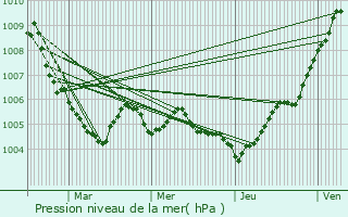 Graphe de la pression atmosphrique prvue pour Vaux-sur-Sre