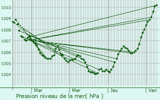 Graphe de la pression atmosphrique prvue pour Moncel-ls-Lunville