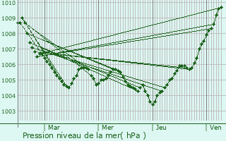 Graphe de la pression atmosphrique prvue pour Hivange