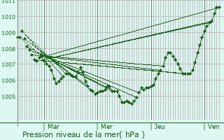 Graphe de la pression atmosphrique prvue pour Luxeuil-les-Bains