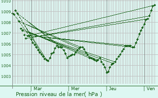 Graphe de la pression atmosphrique prvue pour Levelange