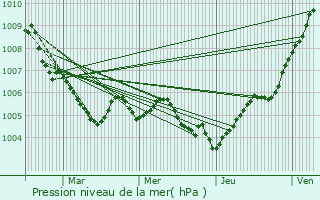 Graphe de la pression atmosphrique prvue pour Burange