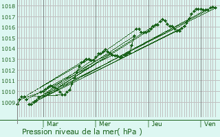 Graphe de la pression atmosphrique prvue pour Velaux
