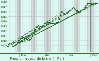 Graphe de la pression atmosphrique prvue pour Vitrolles