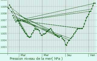 Graphe de la pression atmosphrique prvue pour Brattert