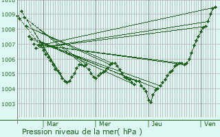 Graphe de la pression atmosphrique prvue pour Michelbouch