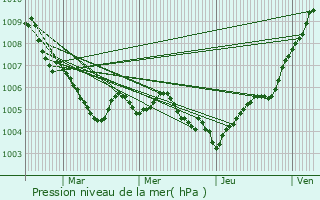 Graphe de la pression atmosphrique prvue pour Rameldange