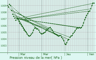 Graphe de la pression atmosphrique prvue pour Kehmen