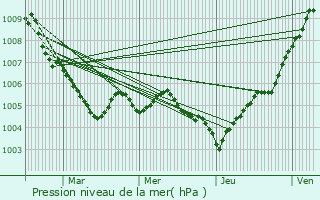 Graphe de la pression atmosphrique prvue pour Welscheid