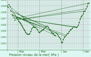 Graphe de la pression atmosphrique prvue pour Ernzen