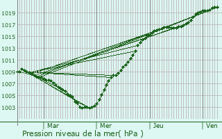 Graphe de la pression atmosphrique prvue pour Clavier