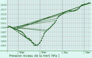 Graphe de la pression atmosphrique prvue pour Blgny