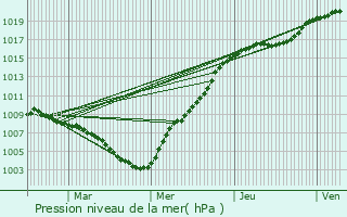Graphe de la pression atmosphrique prvue pour Ohey