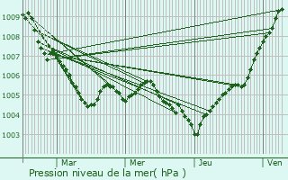 Graphe de la pression atmosphrique prvue pour Scheidgen