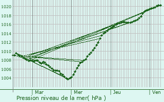 Graphe de la pression atmosphrique prvue pour Farciennes