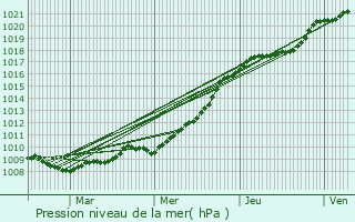 Graphe de la pression atmosphrique prvue pour Mzidon-Canon