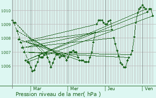 Graphe de la pression atmosphrique prvue pour Saint-Beauzly