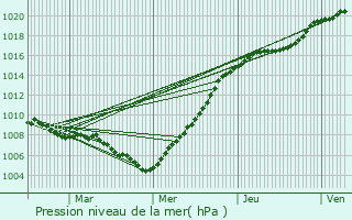 Graphe de la pression atmosphrique prvue pour La Bruyre