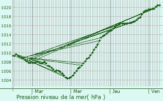 Graphe de la pression atmosphrique prvue pour Jurbise