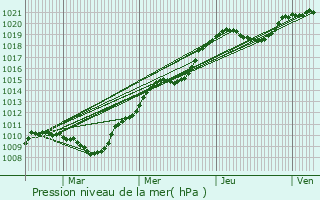 Graphe de la pression atmosphrique prvue pour Varennes-sur-Allier