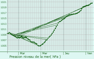 Graphe de la pression atmosphrique prvue pour Cerfontaine