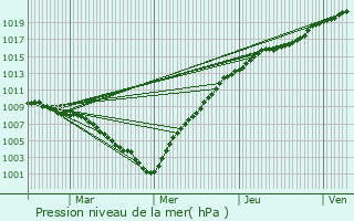 Graphe de la pression atmosphrique prvue pour Schilde