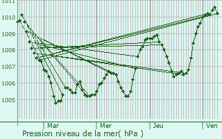 Graphe de la pression atmosphrique prvue pour Intres