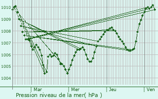 Graphe de la pression atmosphrique prvue pour Rives