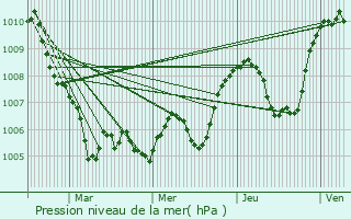 Graphe de la pression atmosphrique prvue pour Saint-Basile