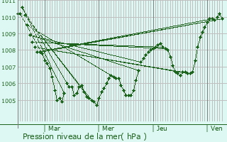 Graphe de la pression atmosphrique prvue pour Saint-Maurice-en-Chalencon